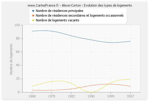 Aloxe-Corton : Evolution des types de logements