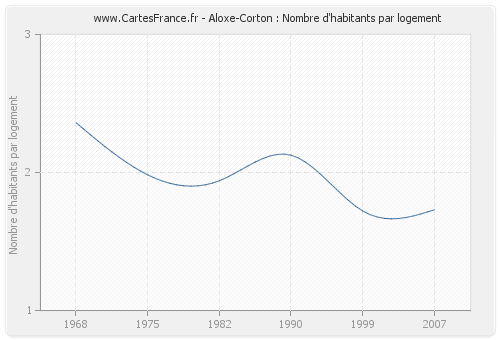 Aloxe-Corton : Nombre d'habitants par logement