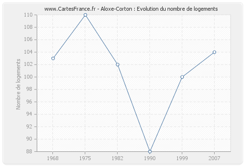 Aloxe-Corton : Evolution du nombre de logements
