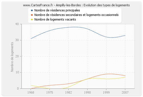 Ampilly-les-Bordes : Evolution des types de logements