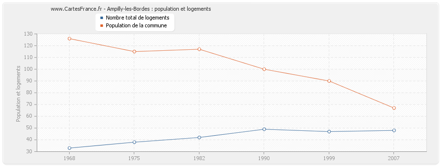 Ampilly-les-Bordes : population et logements