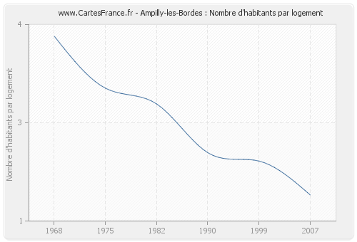 Ampilly-les-Bordes : Nombre d'habitants par logement