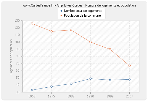 Ampilly-les-Bordes : Nombre de logements et population