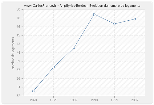 Ampilly-les-Bordes : Evolution du nombre de logements
