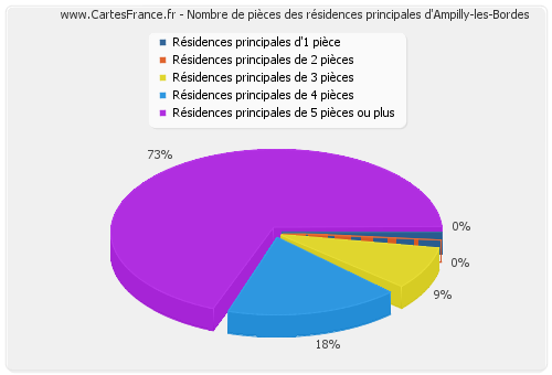 Nombre de pièces des résidences principales d'Ampilly-les-Bordes