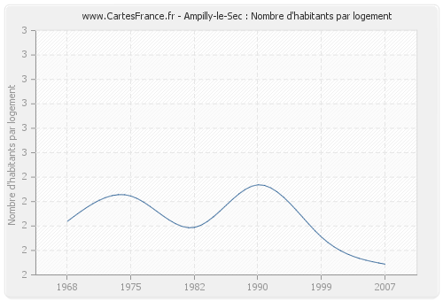 Ampilly-le-Sec : Nombre d'habitants par logement