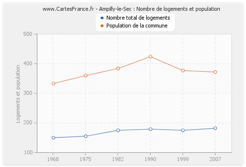 Ampilly-le-Sec : Nombre de logements et population