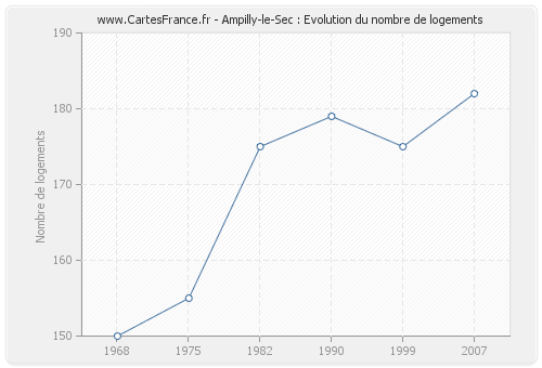 Ampilly-le-Sec : Evolution du nombre de logements