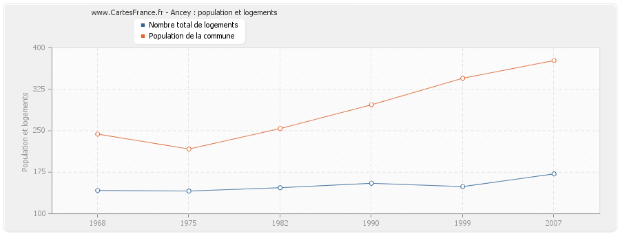 Ancey : population et logements