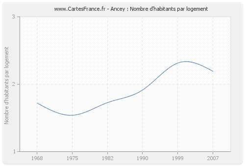 Ancey : Nombre d'habitants par logement