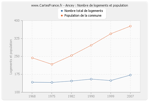 Ancey : Nombre de logements et population