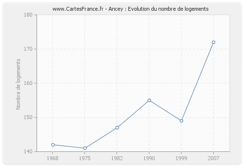 Ancey : Evolution du nombre de logements