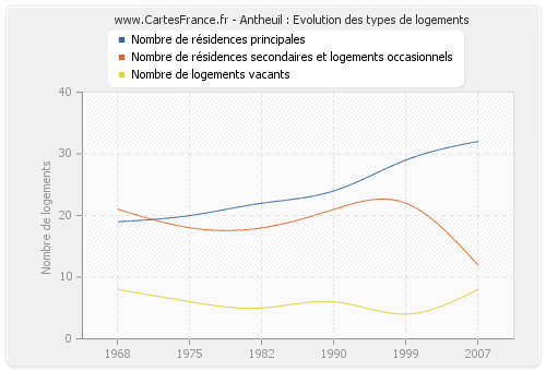 Antheuil : Evolution des types de logements