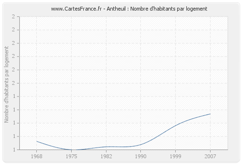 Antheuil : Nombre d'habitants par logement