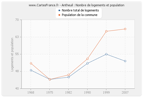 Antheuil : Nombre de logements et population
