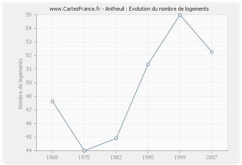 Antheuil : Evolution du nombre de logements
