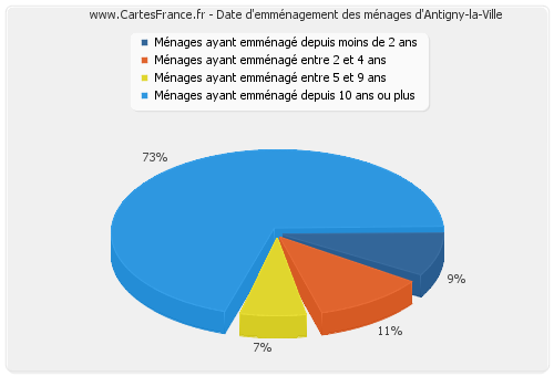 Date d'emménagement des ménages d'Antigny-la-Ville