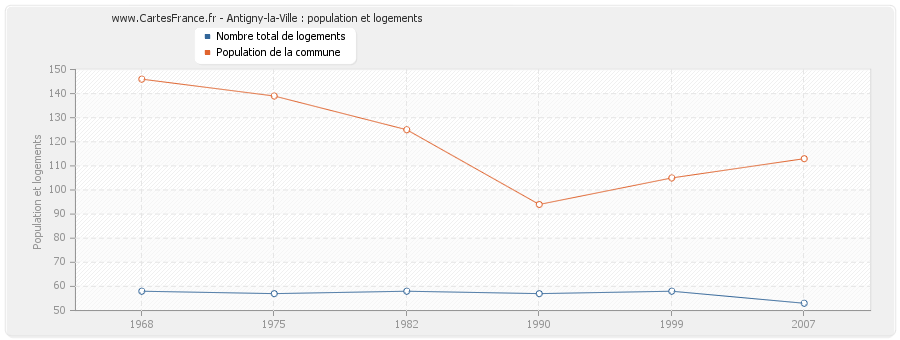 Antigny-la-Ville : population et logements