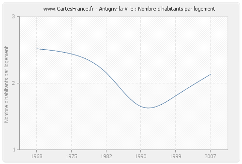 Antigny-la-Ville : Nombre d'habitants par logement