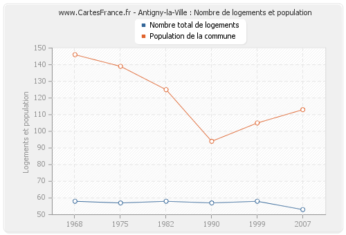 Antigny-la-Ville : Nombre de logements et population