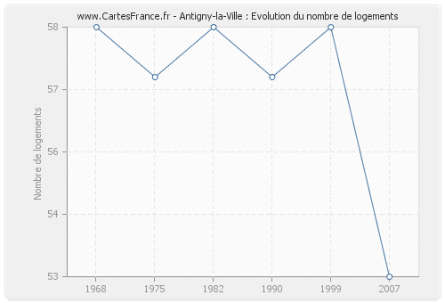 Antigny-la-Ville : Evolution du nombre de logements