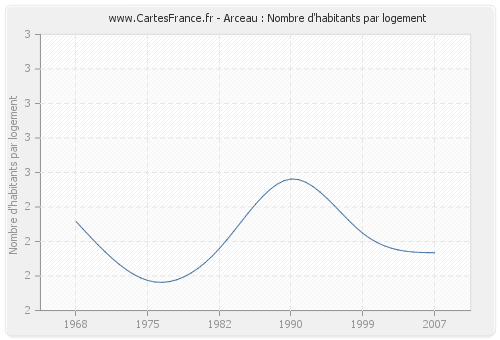 Arceau : Nombre d'habitants par logement