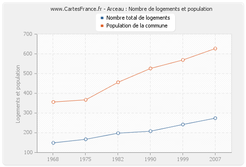 Arceau : Nombre de logements et population
