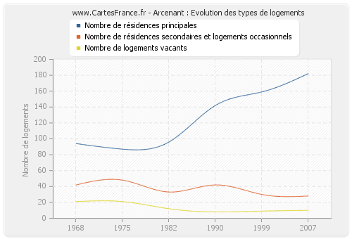 Arcenant : Evolution des types de logements