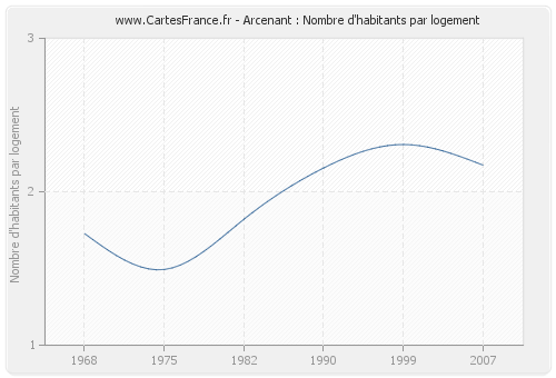 Arcenant : Nombre d'habitants par logement