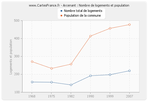 Arcenant : Nombre de logements et population