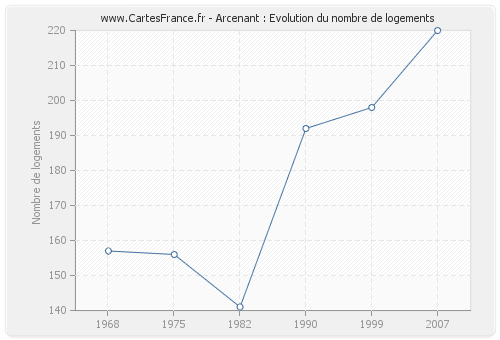 Arcenant : Evolution du nombre de logements