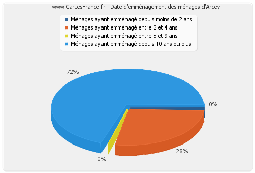 Date d'emménagement des ménages d'Arcey