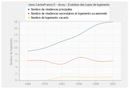 Arcey : Evolution des types de logements