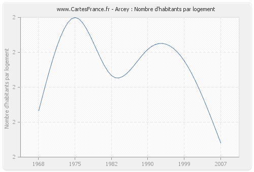 Arcey : Nombre d'habitants par logement