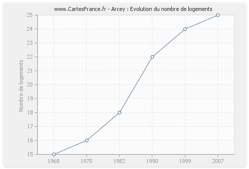 Arcey : Evolution du nombre de logements