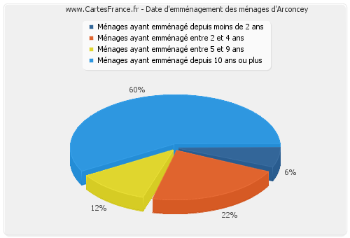 Date d'emménagement des ménages d'Arconcey