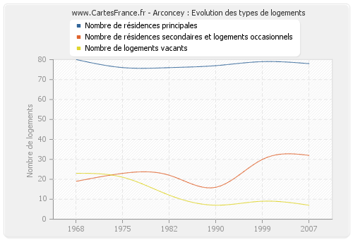 Arconcey : Evolution des types de logements