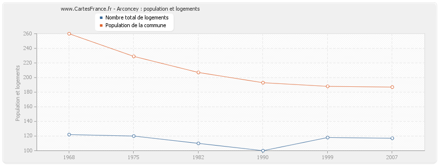 Arconcey : population et logements