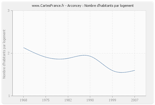 Arconcey : Nombre d'habitants par logement