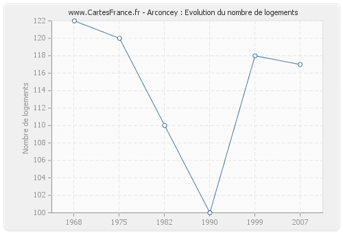 Arconcey : Evolution du nombre de logements