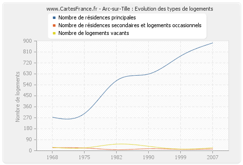 Arc-sur-Tille : Evolution des types de logements