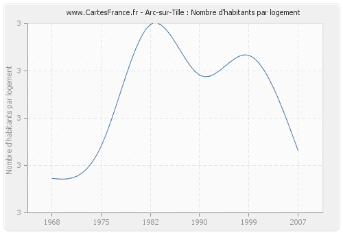 Arc-sur-Tille : Nombre d'habitants par logement