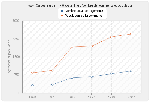 Arc-sur-Tille : Nombre de logements et population