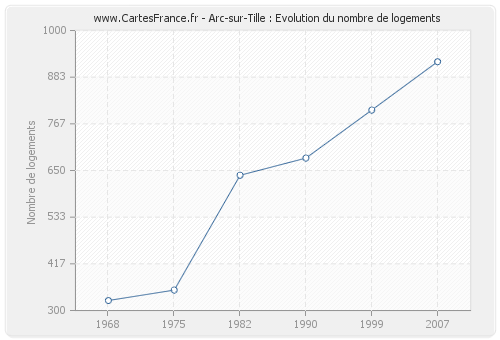 Arc-sur-Tille : Evolution du nombre de logements
