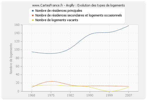 Argilly : Evolution des types de logements