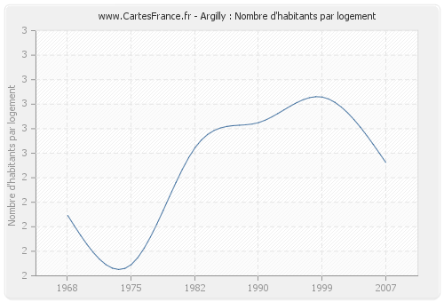 Argilly : Nombre d'habitants par logement