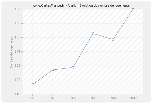 Argilly : Evolution du nombre de logements