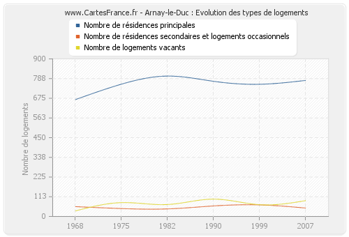 Arnay-le-Duc : Evolution des types de logements