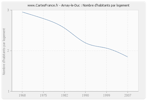 Arnay-le-Duc : Nombre d'habitants par logement