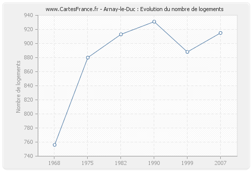 Arnay-le-Duc : Evolution du nombre de logements